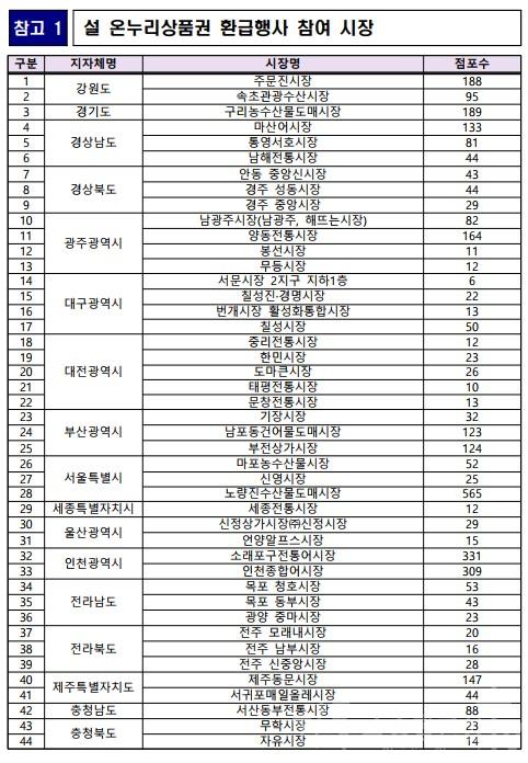 설 온누리 상품권 환급 행사 참여 시장 /자료=해양수산부