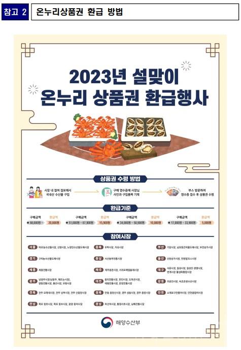 온누리 상품권 환급 방법. /자료=해양수산부
