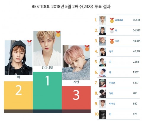 베스트아이돌 5월 2주차 투표 결과